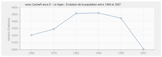 Population Le Vigan